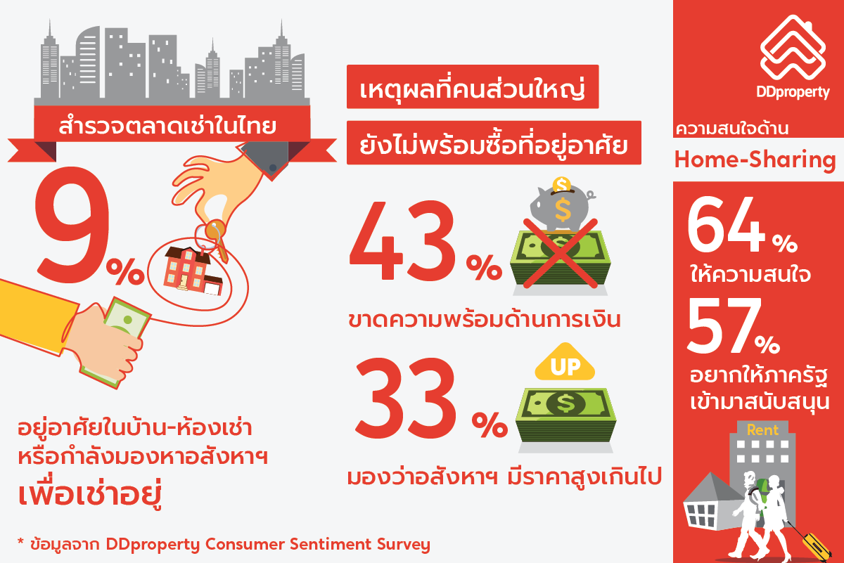 ธุรกิจบ้านเช่ากับโอกาสของผู้ซื้อและผู้ขาย