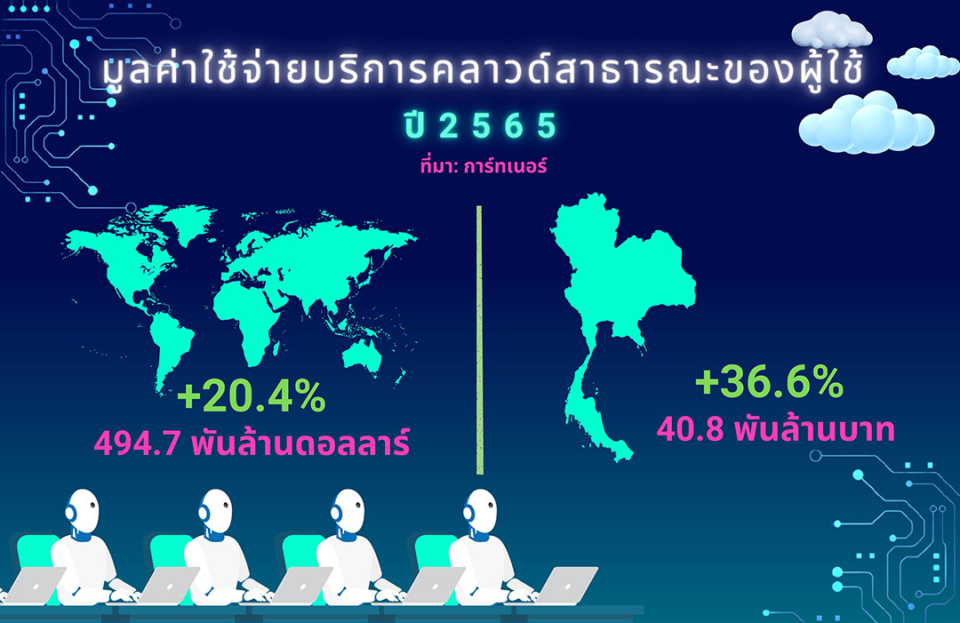 การ์ทเนอร์คาดการณ์มูลค่าใช้จ่ายบริการคลาวด์สาธารณะของผู้ใช้ปลายทางปี 2565 พุ่งสูงเกือบ 500 พันล้านดอลลาร์สหรัฐฯ